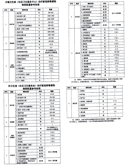 国家规定的新冠病毒感染物资配备标准.png